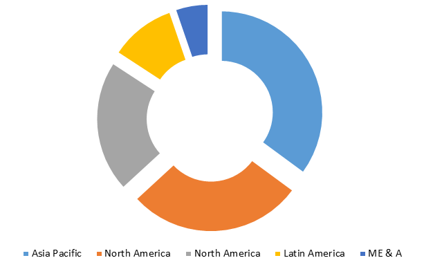 Global 1-Butene Market Size, Share, Trends, Industry Statistics Report